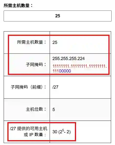 此图片展示如何使用 calcip.com 计算可容纳 25 位用户的子网掩码。