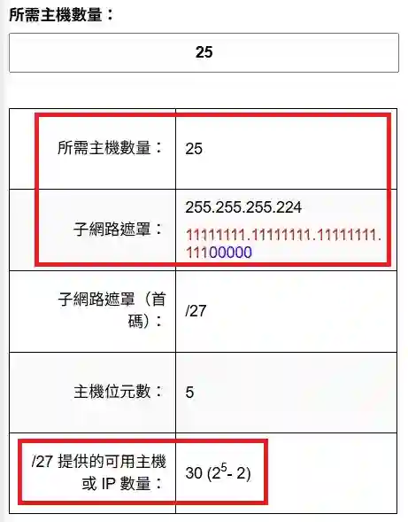 此圖片展示如何使用 calcip.com 計算可容納 25 位使用者的子網路遮罩。